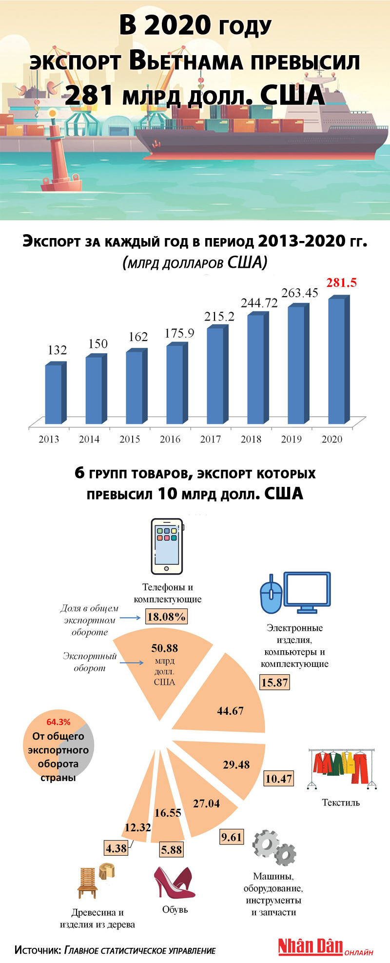 Экспорт вьетнама