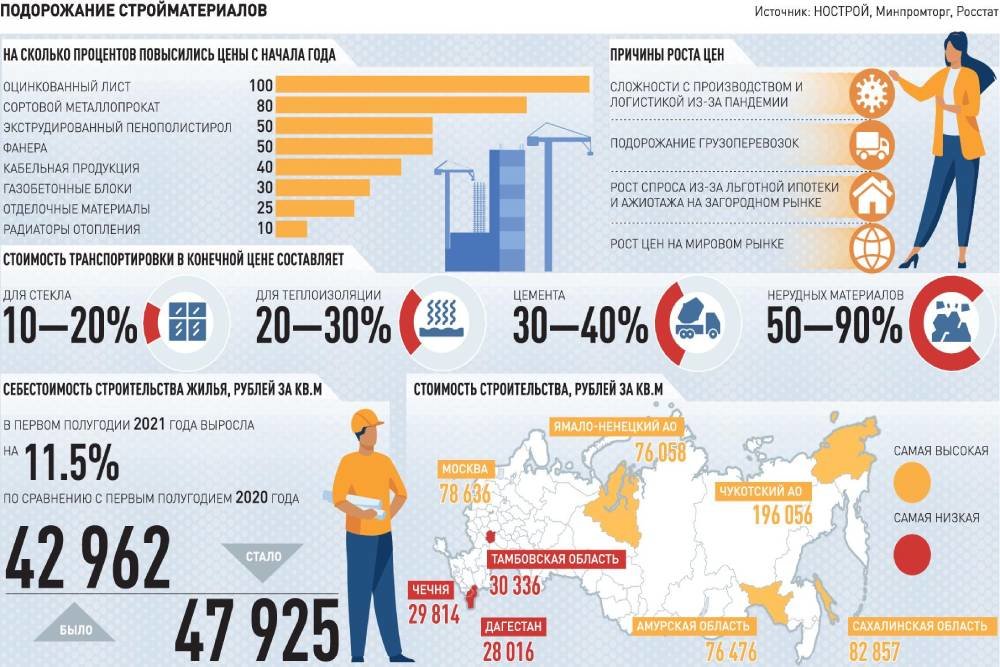 Материала 2023 года. Рост цен на стройматериалы. Динамика роста цен на строительные материалы в 2022 году. На сколько подорожали стройматериалы. Подорожание строительных материалов в 2021 году.