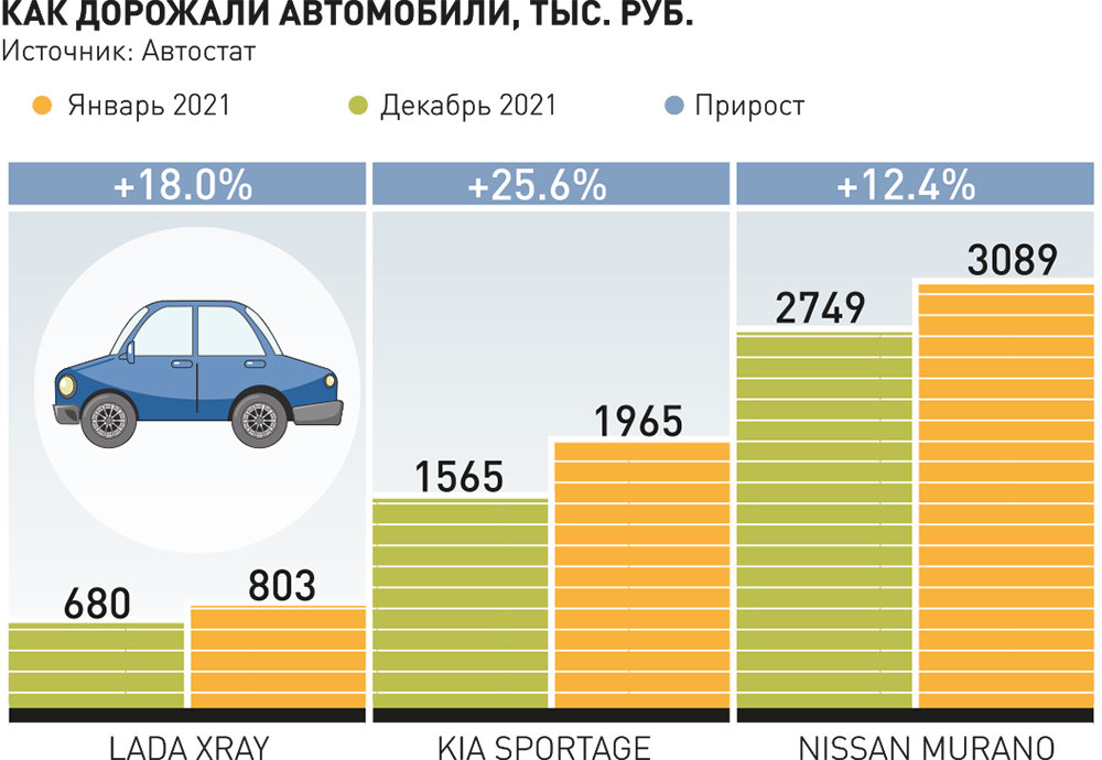 На сколько подорожают машины с 1 апреля. Дефицит автомобилей. Инфографика роста цен на автомобили. Машины подорожали. Рост цен на автомобили в 2021.